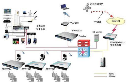 思科精睿系列网络产品校园电教网络解决方案_商用_科技时代_新浪网