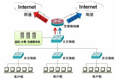 钢铁意志 极速网络 网吧常用功能配置方案_艾泰路由器_网络设备行情-中关村在线