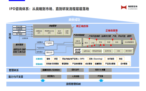 华为ipd集成产品开发流程分几个阶段,有哪些决策评审点?