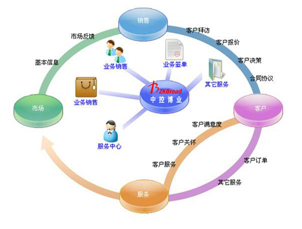 中控博业考勤软件的四个阶段