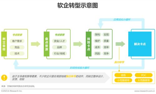 重磅 数睿数据与艾瑞咨询联合发布 2023年中国企业级无代码开发白皮书